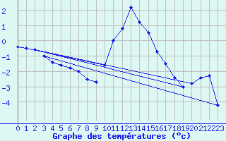 Courbe de tempratures pour Flhli