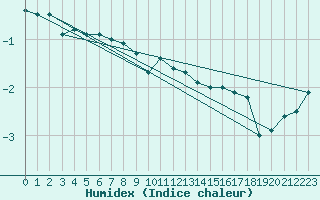 Courbe de l'humidex pour Gladhammar