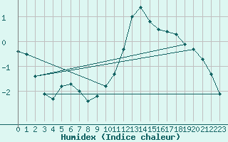 Courbe de l'humidex pour Bellefontaine (88)