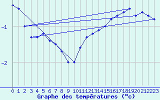 Courbe de tempratures pour Kokkola Tankar