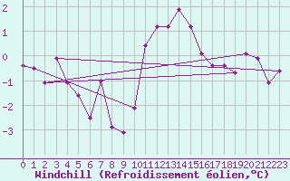 Courbe du refroidissement olien pour Waddington
