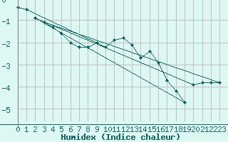 Courbe de l'humidex pour Andeer