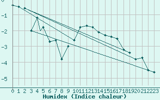 Courbe de l'humidex pour Sogndal / Haukasen