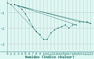 Courbe de l'humidex pour Kemionsaari Kemio Kk