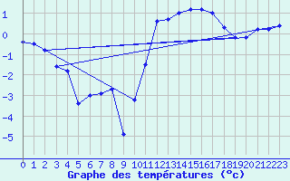 Courbe de tempratures pour Dommartin (25)