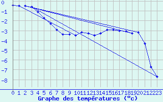 Courbe de tempratures pour Cerisiers (89)