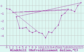 Courbe du refroidissement olien pour Prince Albert Glass Field