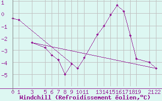 Courbe du refroidissement olien pour Mont-Rigi (Be)