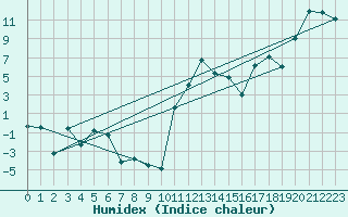 Courbe de l'humidex pour Boltigen