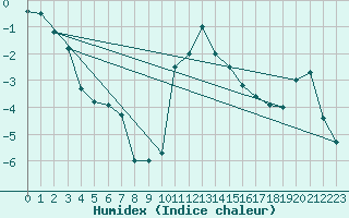 Courbe de l'humidex pour Bolungavik