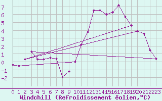 Courbe du refroidissement olien pour Dole-Tavaux (39)
