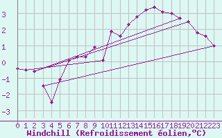 Courbe du refroidissement olien pour Lakatraesk