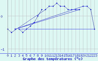 Courbe de tempratures pour Rodkallen