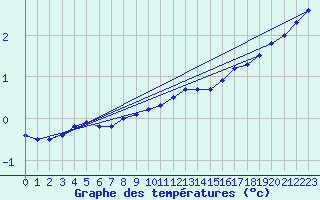 Courbe de tempratures pour Zinnwald-Georgenfeld