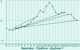 Courbe de l'humidex pour Marnitz