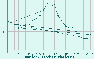 Courbe de l'humidex pour Turku Artukainen