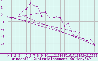 Courbe du refroidissement olien pour Christnach (Lu)