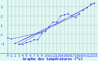 Courbe de tempratures pour Hoburg A
