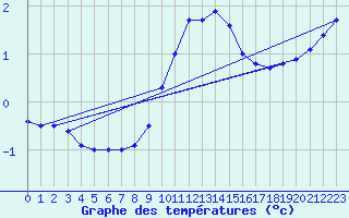 Courbe de tempratures pour Roth