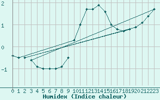 Courbe de l'humidex pour Roth