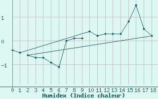 Courbe de l'humidex pour Kaisersbach-Cronhuette