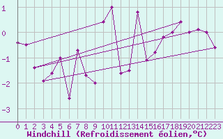 Courbe du refroidissement olien pour Baltasound