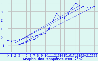 Courbe de tempratures pour Wien Mariabrunn