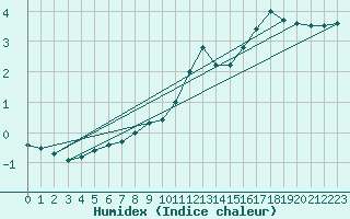 Courbe de l'humidex pour Wien Mariabrunn
