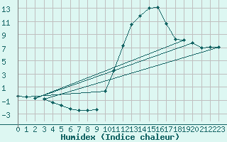 Courbe de l'humidex pour Lagarrigue (81)