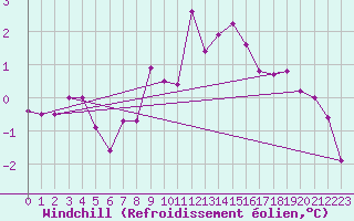 Courbe du refroidissement olien pour Ballypatrick Forest