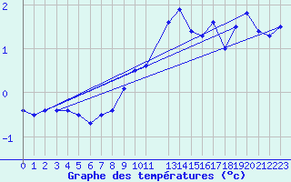 Courbe de tempratures pour Tveitsund