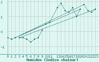 Courbe de l'humidex pour Tveitsund