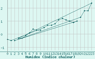 Courbe de l'humidex pour Tampere Harmala