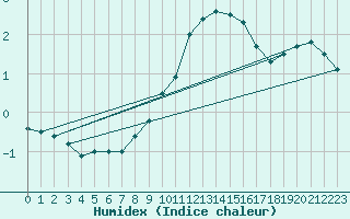 Courbe de l'humidex pour Berne Liebefeld (Sw)