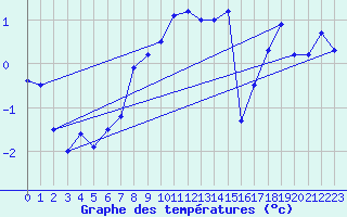 Courbe de tempratures pour Kilpisjarvi