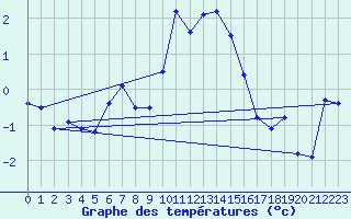 Courbe de tempratures pour Bordes de Seturia (And)