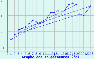 Courbe de tempratures pour Sorcy-Bauthmont (08)