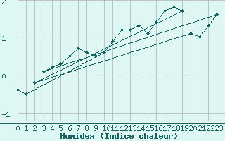 Courbe de l'humidex pour Sorcy-Bauthmont (08)