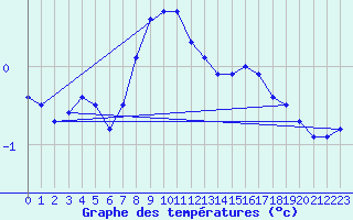 Courbe de tempratures pour Lesko