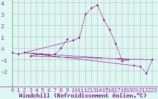 Courbe du refroidissement olien pour Sighetu Marmatiei
