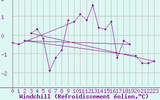 Courbe du refroidissement olien pour Nancy - Ochey (54)