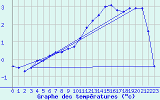 Courbe de tempratures pour Fains-Veel (55)