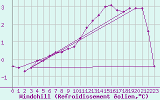 Courbe du refroidissement olien pour Fains-Veel (55)