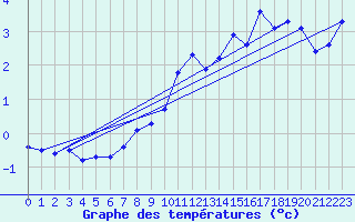 Courbe de tempratures pour Grimsey