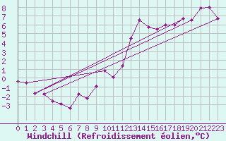 Courbe du refroidissement olien pour Valence (26)