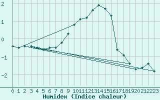 Courbe de l'humidex pour Waldmunchen