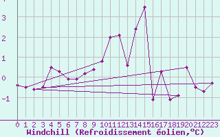 Courbe du refroidissement olien pour Lons-le-Saunier (39)