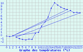 Courbe de tempratures pour Bellengreville (14)