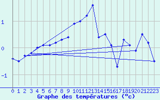 Courbe de tempratures pour Harzgerode