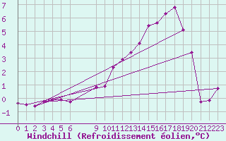 Courbe du refroidissement olien pour Douzens (11)